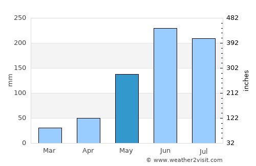 Sulaco average rain in May