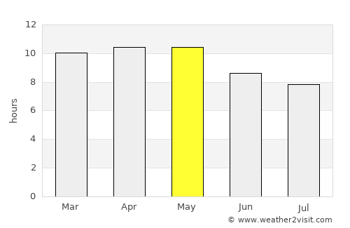 Sulaco average rain in May