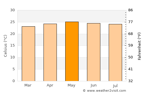 Sulaco average temperature in May