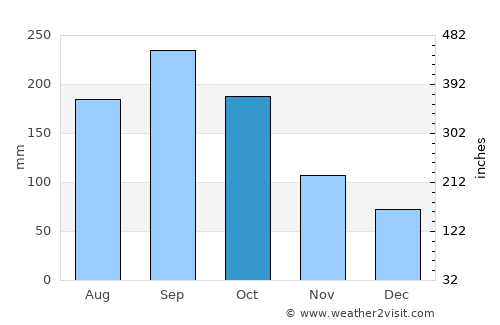 Sulaco average rain in October