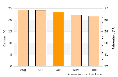 Sulaco average temperature in October