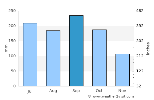 Sulaco average rain in September