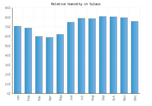 Sulaco relative humidity averages