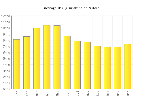 Sulaco average daily sunshine chart