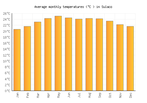 Sulaco average temperature chart (Celsius)