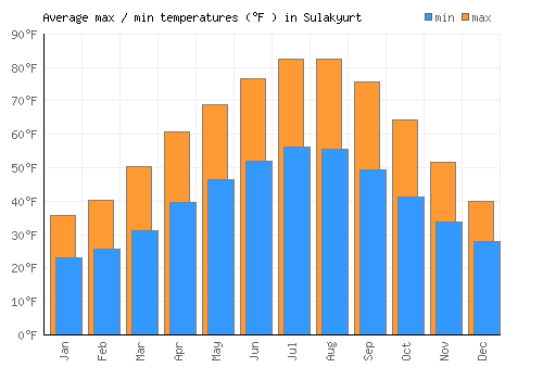 Sulakyurt average minimum / maximum temperatures (Fahrenheit)