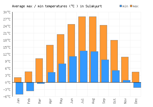 Sulakyurt average minimum / maximum temperatures (Celsius)