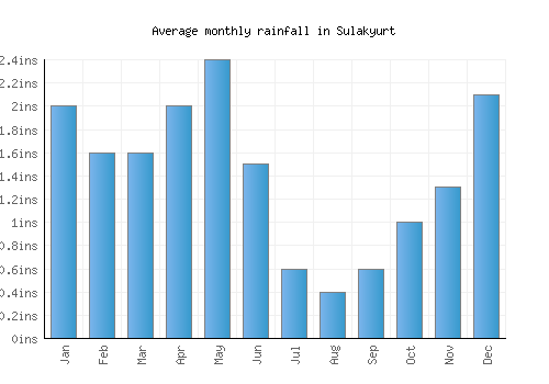 Sulakyurt monthly rainfall chart (inches)