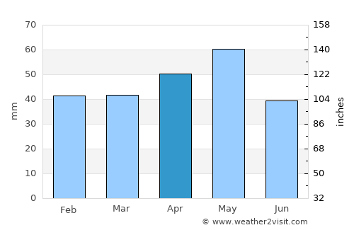 Sulakyurt average rain in April