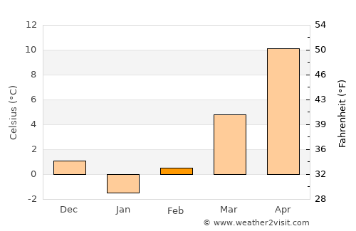 Sulakyurt average temperature in February