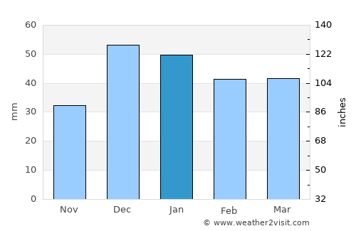 Sulakyurt average rain in January