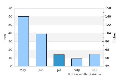 Sulakyurt average rain in July