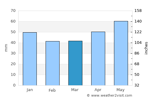 Sulakyurt average rain in March