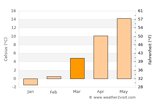 Sulakyurt average temperature in March