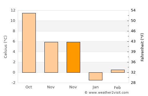 Sulakyurt average temperature in November