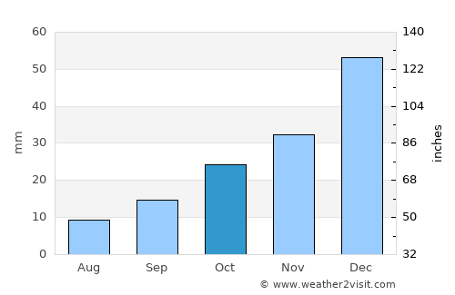 Sulakyurt average rain in October
