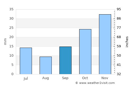 Sulakyurt average rain in September