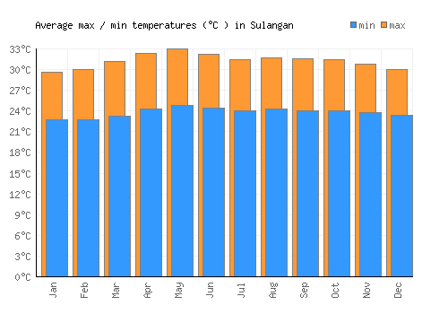 Sulangan average minimum / maximum temperatures (Celsius)