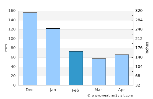 Sulangan average rain in February