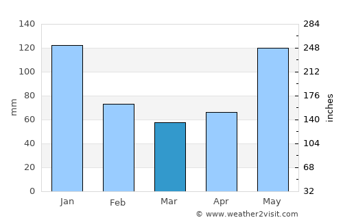 Sulangan average rain in March