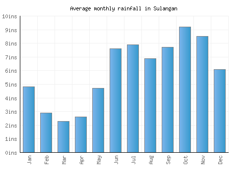 Sulangan monthly rainfall chart (inches)