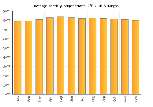 Sulangan average temperature chart (Fahrenheit)