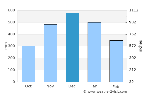 Sulat average rain in December