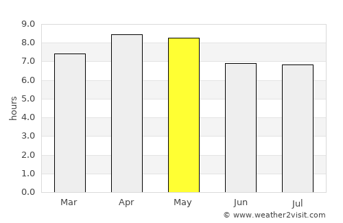 Sulat average rain in May