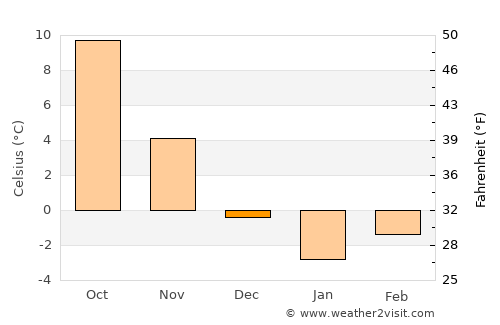 Sulęcin average temperature in December