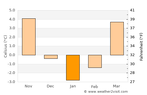 Sulęcin average temperature in January