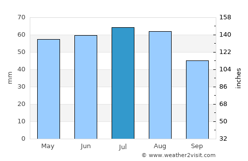 Sulęcin average rain in July