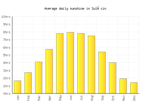 Sulęcin average daily sunshine chart