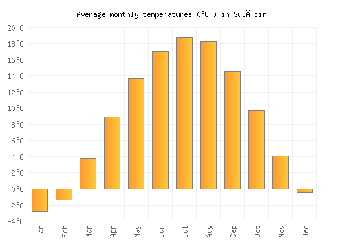 Sulęcin average temperature chart (Celsius)
