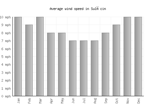 Sulęcin average winspeed by month (mph)