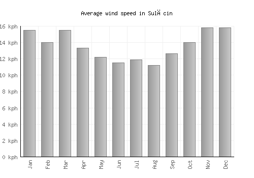 Sulęcin average winspeed by month (km/h)