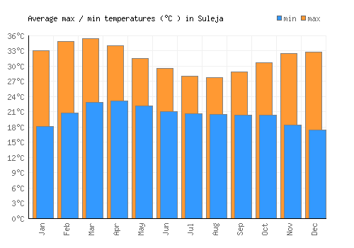 Suleja average minimum / maximum temperatures (Celsius)