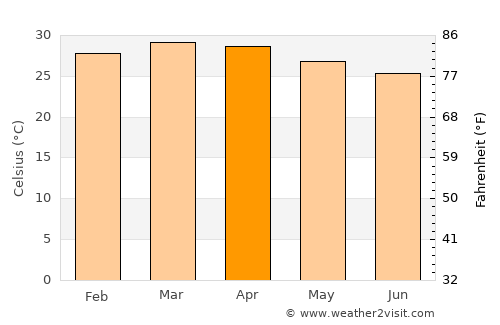 Suleja average temperature in April