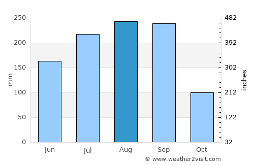 Suleja average rain in August