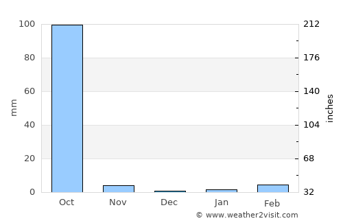 Suleja average rain in December