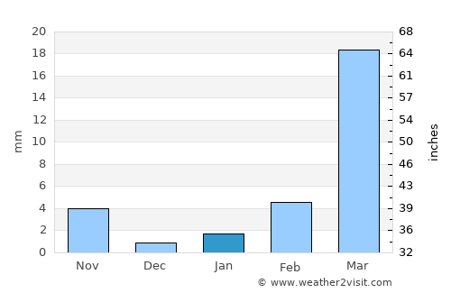 Suleja average rain in January