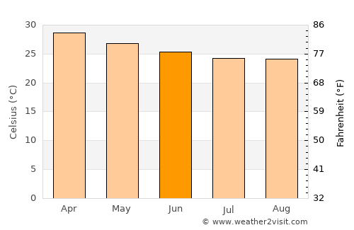 Suleja average temperature in June