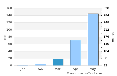 Suleja average rain in March