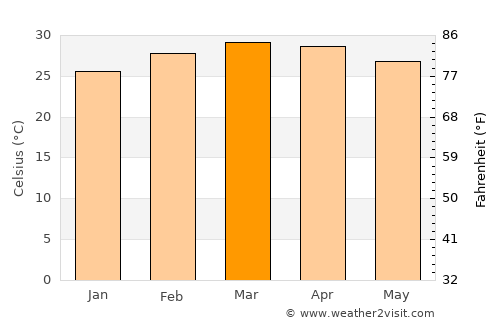 Suleja average temperature in March