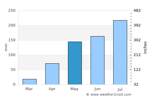 Suleja average rain in May