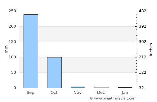 Suleja average rain in November