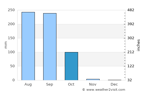 Suleja average rain in October