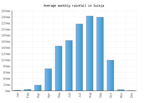 Suleja monthly rainfall chart (mm)