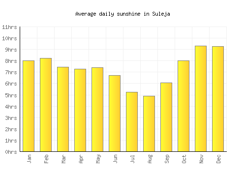 Suleja average daily sunshine chart