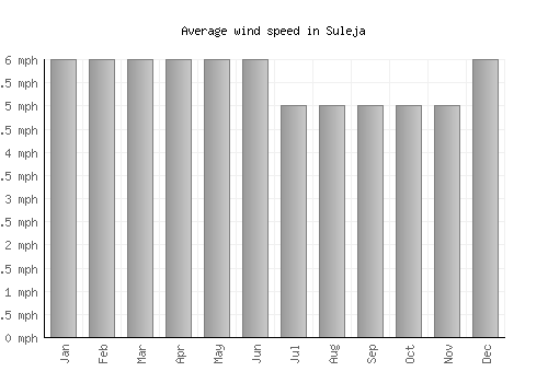 Suleja average winspeed by month (mph)