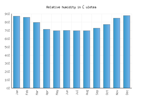 Şuletea relative humidity averages